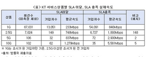 [NSP PHOTO]KT, 10기가인터넷 SLA 미달 가입회선 평균속도 1279Mbps로 약 1/8 수준