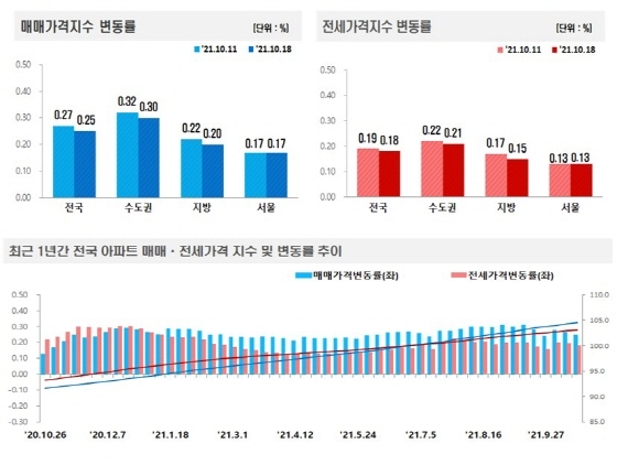 NSP통신-전국주택가격동향조사:2021년 10월 3주 주간 아파트가격 동향 (한국부동산원)