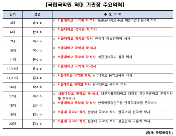 NSP통신-국립국악원 역대 기관장 주요약력. (김승원의원실)