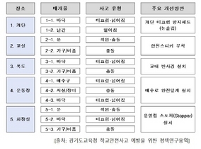 [NSP PHOTO]경기도교육청, 학교안전사고 정책연구 결과 반사경 우선 설치