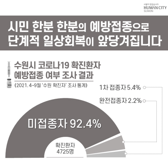 NSP통신-2021년 4~9월 수원시 코로나19 확진자 예방접종 여부 조사 결과. (수원시)