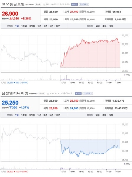 NSP통신-첫 사진은 가장 큰 상승률을 보인 종목 주가표, 두번째 사진은 가장 큰 하락률을 보인 종목 주가표 (2021년 10월 25일 장마감 3:30분 기준) (네이버금융)