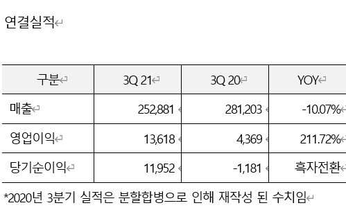 NSP통신-2021년 3분기 실적표 (sgc이테크건설)