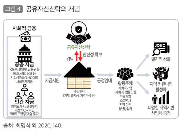 NSP통신-공유자산신탁개념 (국토연구원)