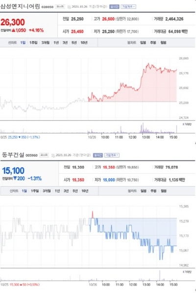 NSP통신-첫 사진은 가장 큰 상승률을 보인 종목 주가표, 두번째 사진은 가장 큰 하락률을 보인 종목 주가표 (2021년 10월 26일 장마감 3:30분 기준) (네이버금융)