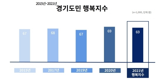 NSP통신-2015~2021년 경기도민 행복지수. (경기도)