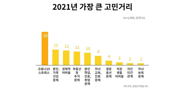 NSP통신-2021년 가장 큰 고민거리 그래프. (경기도)