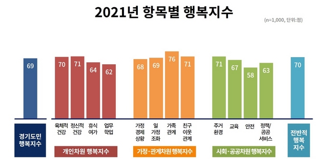 NSP통신-2021년 항목별 행복지수 그래프. (경기도)