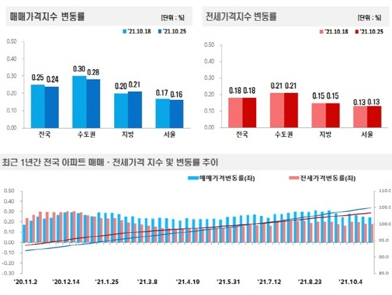 NSP통신-전국주택가격동향조사:2021년 10월 4주 주간 아파트가격 동향 (한국부동산원)