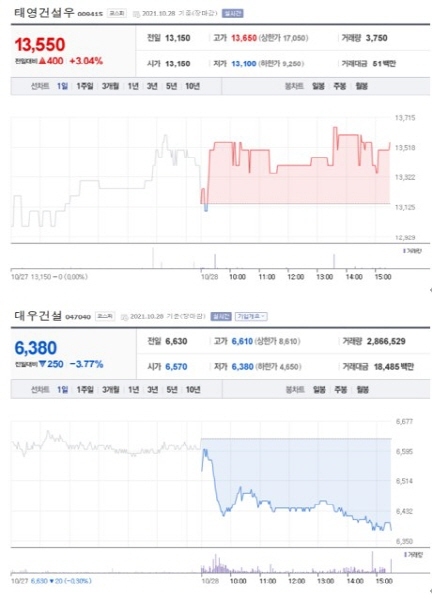 NSP통신-첫 사진은 가장 큰 상승률을 보인 종목 주가표, 두번째 사진은 가장 큰 하락률을 보인 종목 주가표 (2021년 10월 28일 장마감 3:30분 기준) (네이버금융)