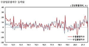 [NSP PHOTO]9월 수출금액지수 하락·수입금액지수 상승