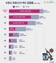 [NSP PHOTO]수원시, 백신 접종완료 70% 위드코로나 성큼