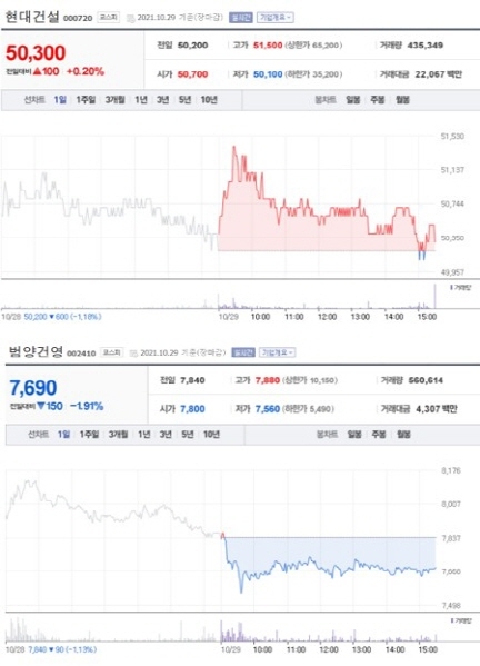 NSP통신-첫 사진은 가장 큰 상승률을 보인 종목 주가표, 두번째 사진은 가장 큰 하락률을 보인 종목 주가표 (2021년 10월 29일 장마감 3:30분 기준) (네이버금융)