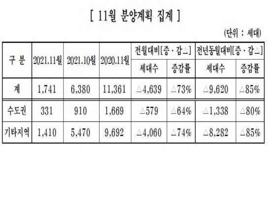 NSP통신-11월 분양계획 집계 (대한주택건설협회)