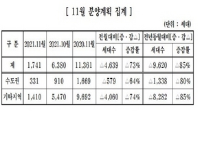 [NSP PHOTO]중견주택업체 11월 주택분양계획··· 전년대비 85% 감소