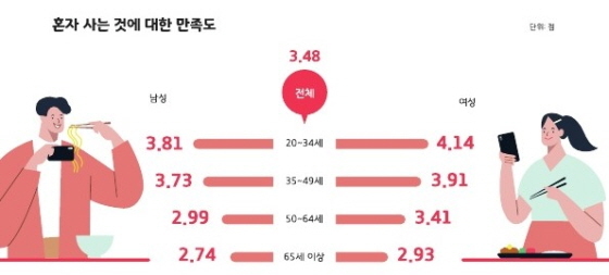 NSP통신-경기도 1인 가구 실태조사 연구용역 만족도 결과 그래프. (경기도)