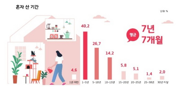 NSP통신-경기도 1인 가구 실태조사 연구용역 혼자 산 기간 결과 그래프. (경기도)