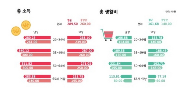 NSP통신-경기도 1인 가구 실태조사 연구용역 총소득 및 총생활비 결과 그래프. (경기도)