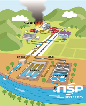 NSP통신-경상북도는 수질오염사고로 인한 도내 주요하천 환경오염 예방을 위해 2022년도 환경부 소관 완충저류시설 설치사업 국비 98억원을 확보했다고 밝혔다. 완충저류시설 (경상북도)