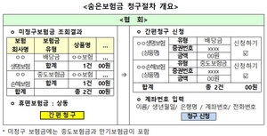 [NSP PHOTO]금융당국 보험금, 묵혀둔다고 높은금리 못 받아요