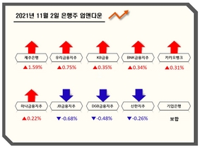 [NSP PHOTO][업앤다운]은행주 상승...우리금융↑·신한지주↓