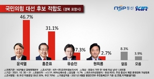 [NSP PHOTO]포항시민, 국민의힘 대통령후보 윤석열 선호…윤 46.7% vs 홍 31.1%