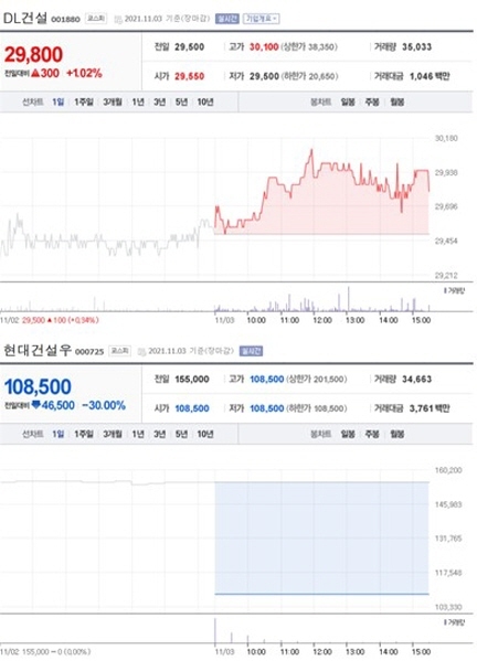 NSP통신-첫 사진은 가장 큰 상승률을 보인 종목 주가표, 두번째 사진은 가장 큰 하락률을 보인 종목 주가표 (2021년 11월 03일 장마감 3:30분 기준) (네이버금융)