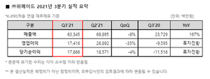 [NSP PHOTO]위메이드 3Q 전년比 매출 167%↑…영업이익 흑자전환