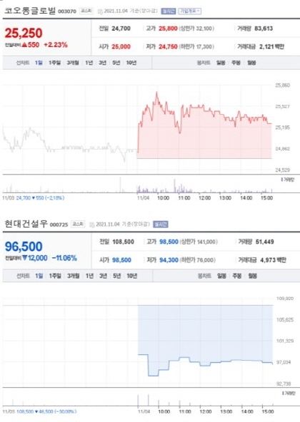 NSP통신-첫 사진은 가장 큰 상승률을 보인 종목 주가표, 두번째 사진은 가장 큰 하락률을 보인 종목 주가표 (2021년 11월 04일 장마감 3:30분 기준) (네이버금융)