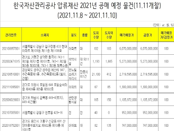 NSP통신-캠코 압류재산 공매예정물건 (캠코)