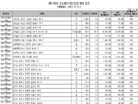 NSP통신-국유재산 대부입찰 예정 물건 (캠코)