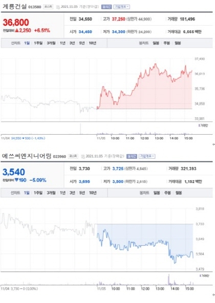 NSP통신-첫 사진은 가장 큰 상승률을 보인 종목 주가표, 두번째 사진은 가장 큰 하락률을 보인 종목 주가표 (2021년 11월 05일 장마감 3:30분 기준) (네이버금융)