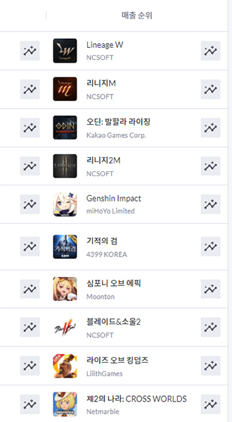 NSP통신-7일 오후 3시 기준 구글 매출 순위. (게볼루션 캡처)