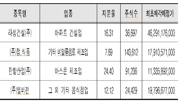 NSP통신-주요 매각예정 국유 비상장증권 (캠코)