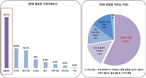 [NSP PHOTO]중장년층 2명 중 1명 임플란트 치료 원하지만 진료비 부담 느껴