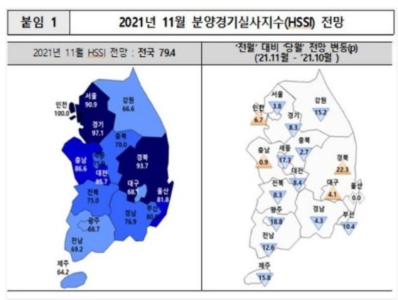 NSP통신-11월 분양경기실사지수(HSSI) 자료 (주택산업연구원)