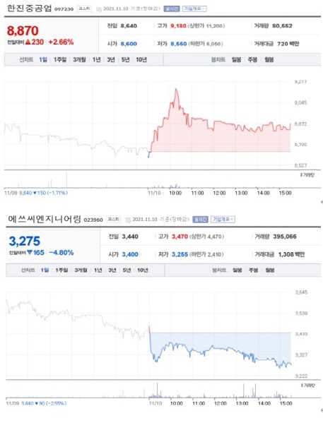 NSP통신-첫 사진은 가장 큰 상승률을 보인 종목 주가표, 두번째 사진은 가장 큰 하락률을 보인 종목 주가표 (2021년 11월 10일 장마감 3:30분 기준) (네이버금융)