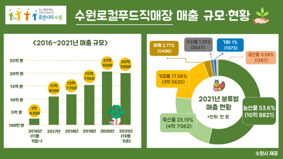 NSP통신-2016~2021 수원로컬푸드직매장 매출 현황. (수원시)