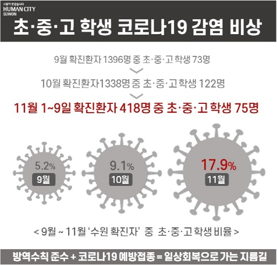 NSP통신-수원시 초·중·고등학생 확진자 코로나19 감염 현황. (수원시)