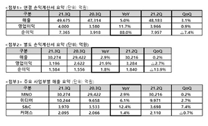 [NSP PHOTO]SKT 3Q 전년比 매출5.0%↑·영업이익 11.7%↑…MNO·New ICT 성장