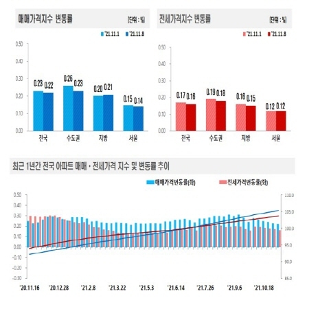 NSP통신-전국주택가격동향조사:2021년 11월 2주 주간 아파트가격 동향 (한국부동산원)