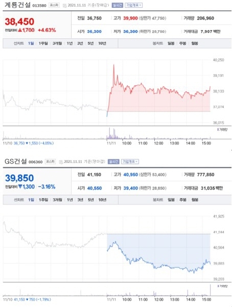 NSP통신-첫 사진은 가장 큰 상승률을 보인 종목 주가표, 두번째 사진은 가장 큰 하락률을 보인 종목 주가표 (2021년 11월 11일 장마감 3:30분 기준) (네이버금융)