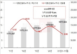 [NSP NEWS Image]대출 제로 15억 초고가 아파트, 2년 동안 26% 상승