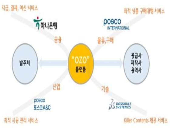 NSP통신-B2B 플랫폼 OZO SUPPLY CHAIN 구성도 (포스코A&C)