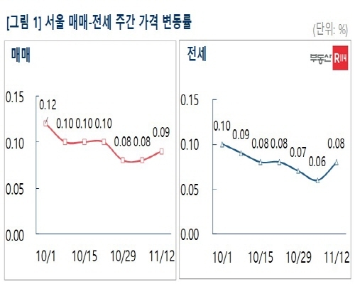 NSP통신-서울 매매 및 전세 주간 가격 변동률 (부동산114)