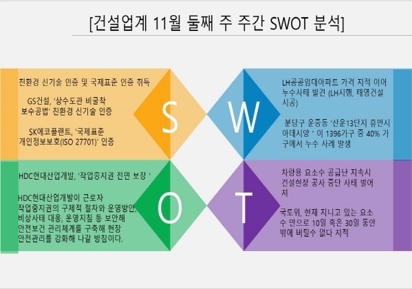 NSP통신- ((건설업계 11월 둘째 주 주간 스왓(S.W.O.T) 분석))