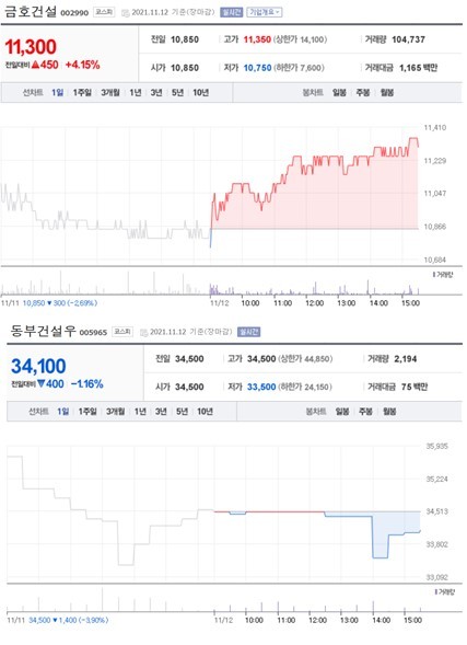 NSP통신-첫 사진은 가장 큰 상승률을 보인 종목 주가표, 두번째 사진은 가장 큰 하락률을 보인 종목 주가표 (2021년 11월 12일 장마감 3:30분 기준) (네이버금융)