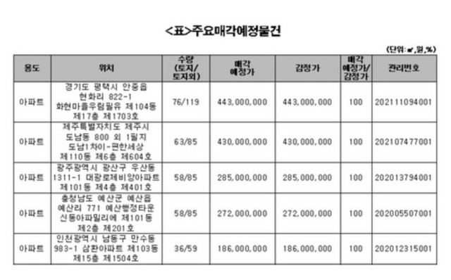 NSP통신-주요매각예정물건표 (캠코)