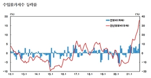 [NSP PHOTO]10월 수입물가 전년比 35.8%↑…13년만에 최고수준
