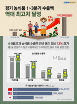 [NSP PHOTO]경기도, 농식품 1~3분기 수출액 전년보다 13% 증가…역대 최고치